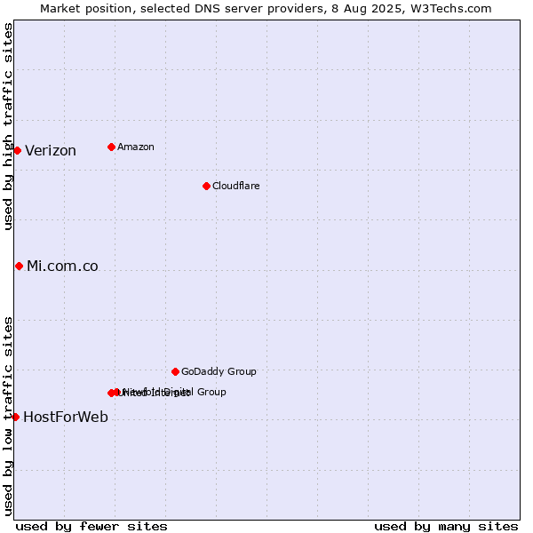Market position of Mi.com.co vs. Verizon vs. HostForWeb