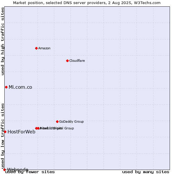 Market position of Mi.com.co vs. HostForWeb vs. Webnode