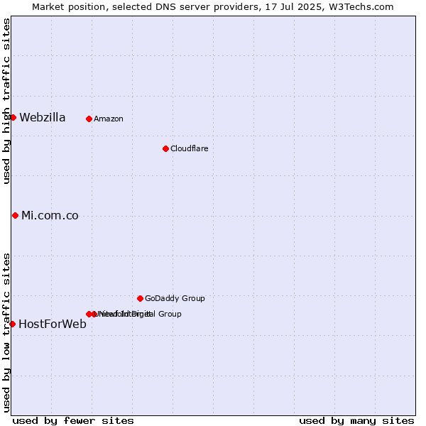 Market position of Mi.com.co vs. Webzilla vs. HostForWeb