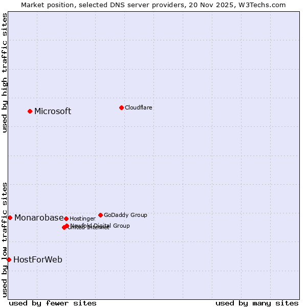 Market position of Microsoft vs. Monarobase vs. HostForWeb