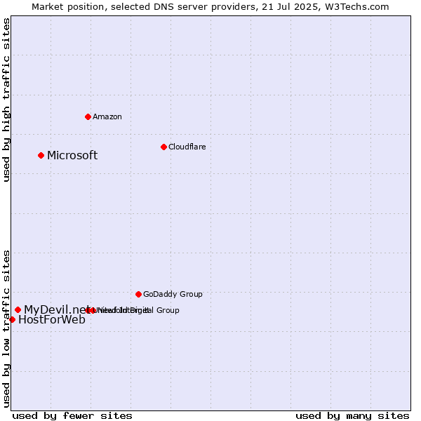 Market position of Microsoft vs. MyDevil.net vs. HostForWeb