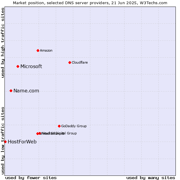 Market position of Microsoft vs. Name.com vs. HostForWeb