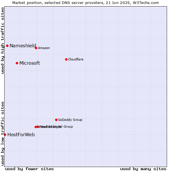 Market position of Microsoft vs. Nameshield vs. HostForWeb