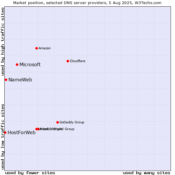 Market position of Microsoft vs. NameWeb vs. HostForWeb