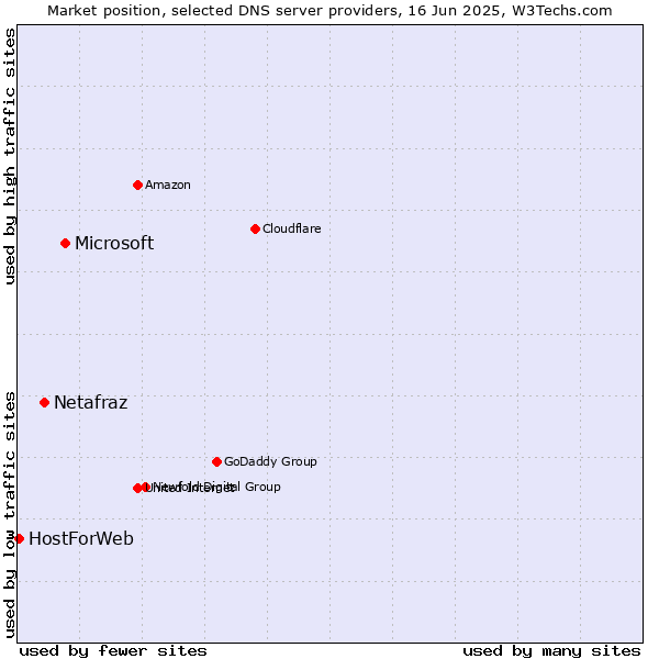 Market position of Microsoft vs. Netafraz vs. HostForWeb