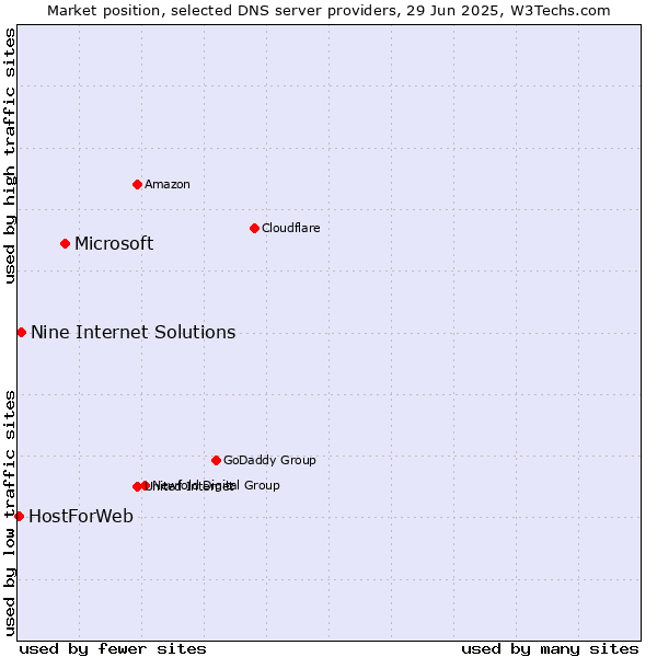 Market position of Microsoft vs. Nine Internet Solutions vs. HostForWeb