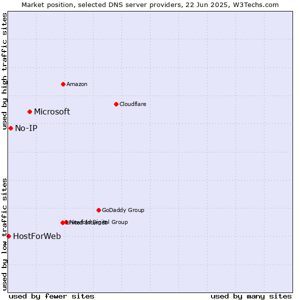 Market position of Microsoft vs. No-IP vs. HostForWeb