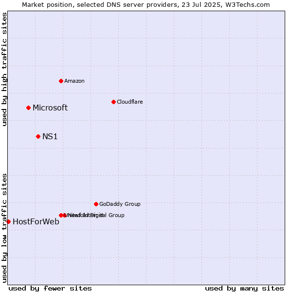 Market position of NS1 vs. Microsoft vs. HostForWeb