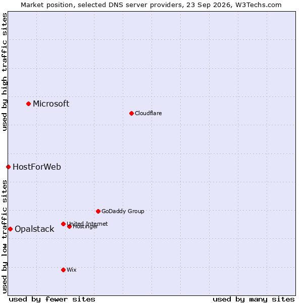 Market position of Microsoft vs. Opalstack vs. HostForWeb