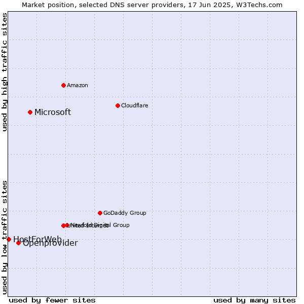 Market position of Microsoft vs. Openprovider vs. HostForWeb