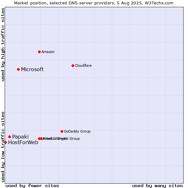 Market position of Microsoft vs. Papaki vs. HostForWeb
