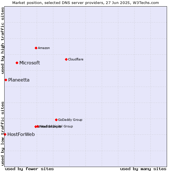 Market position of Microsoft vs. Planeetta vs. HostForWeb