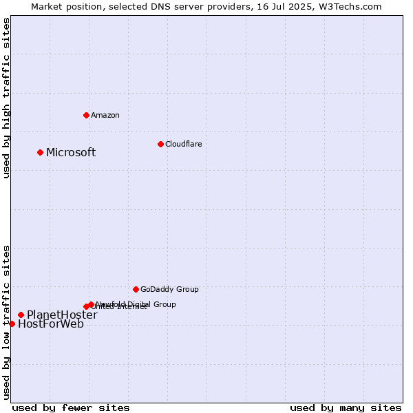 Market position of Microsoft vs. PlanetHoster vs. HostForWeb
