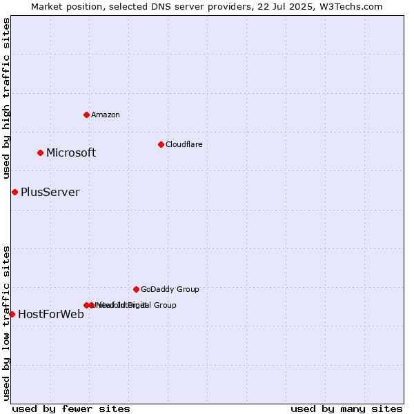 Market position of Microsoft vs. PlusServer vs. HostForWeb
