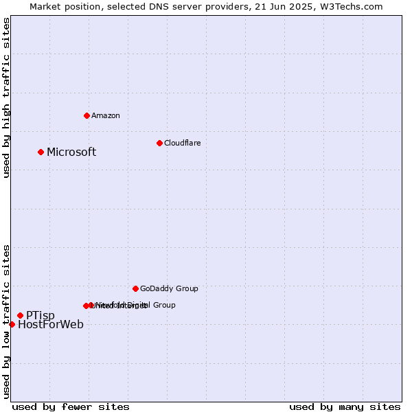 Market position of Microsoft vs. PTisp vs. HostForWeb