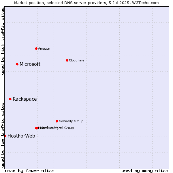 Market position of Microsoft vs. Rackspace vs. HostForWeb