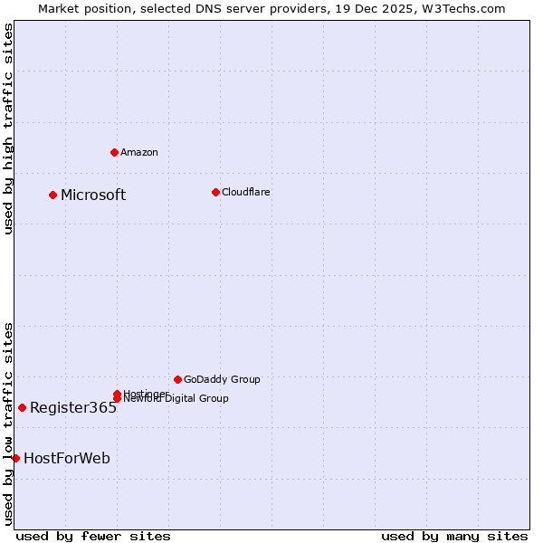 Market position of Microsoft vs. Register365 vs. HostForWeb