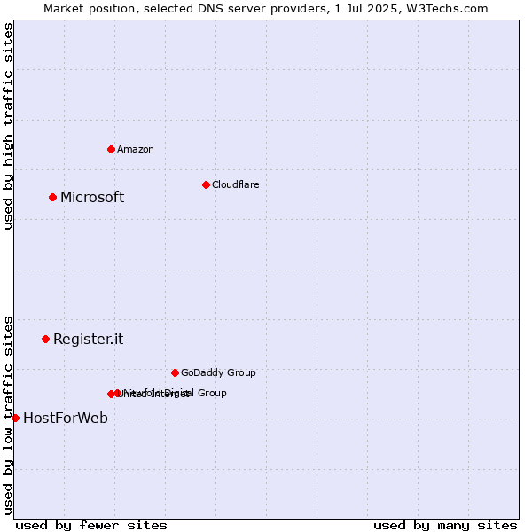 Market position of Microsoft vs. Register.it vs. HostForWeb