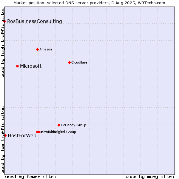 Market position of Microsoft vs. HostForWeb vs. RosBusinessConsulting