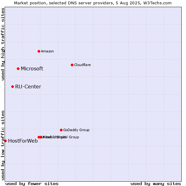 Market position of Microsoft vs. RU-Center vs. HostForWeb