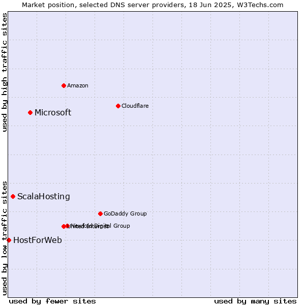 Market position of Microsoft vs. ScalaHosting vs. HostForWeb