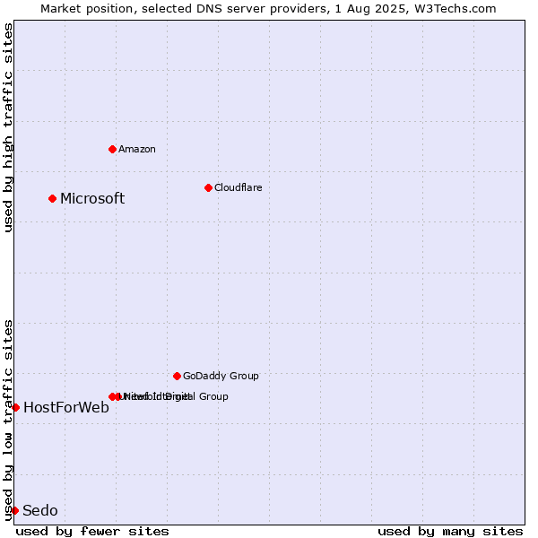 Market position of Microsoft vs. HostForWeb vs. Sedo