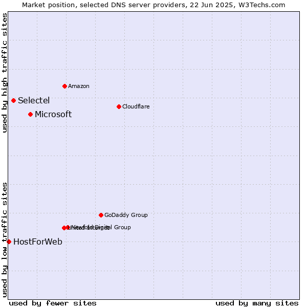 Market position of Microsoft vs. Selectel vs. HostForWeb