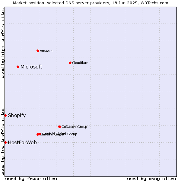 Market position of Microsoft vs. HostForWeb vs. Shopify