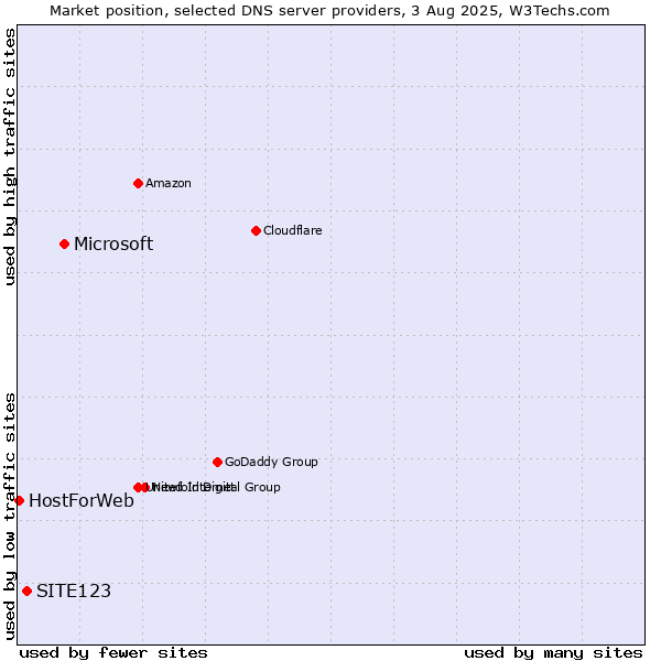 Market position of Microsoft vs. SITE123 vs. HostForWeb