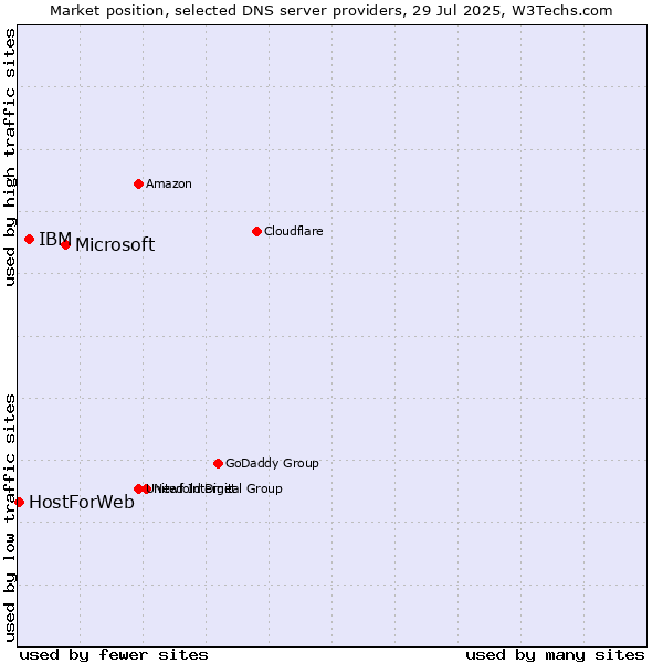 Market position of Microsoft vs. IBM vs. HostForWeb