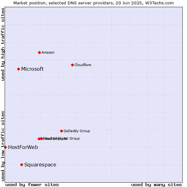 Market position of Squarespace vs. Microsoft vs. HostForWeb