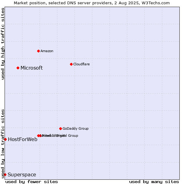 Market position of Microsoft vs. HostForWeb vs. Superspace