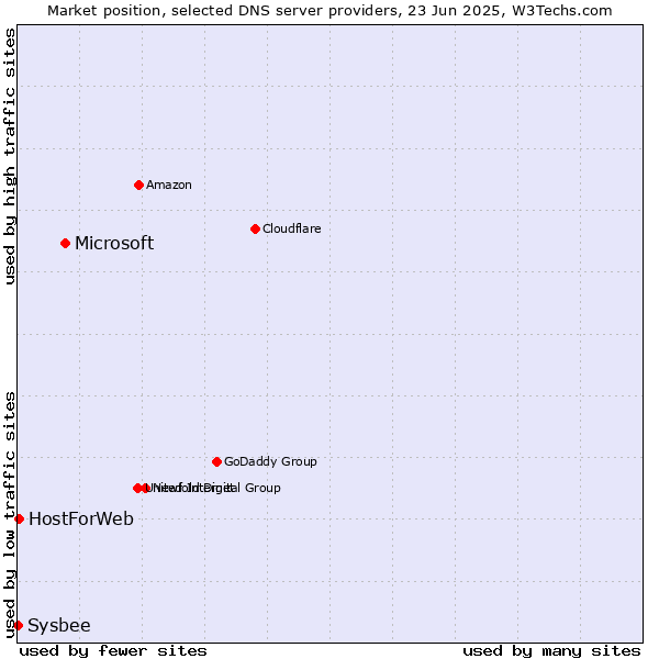 Market position of Microsoft vs. HostForWeb vs. Sysbee