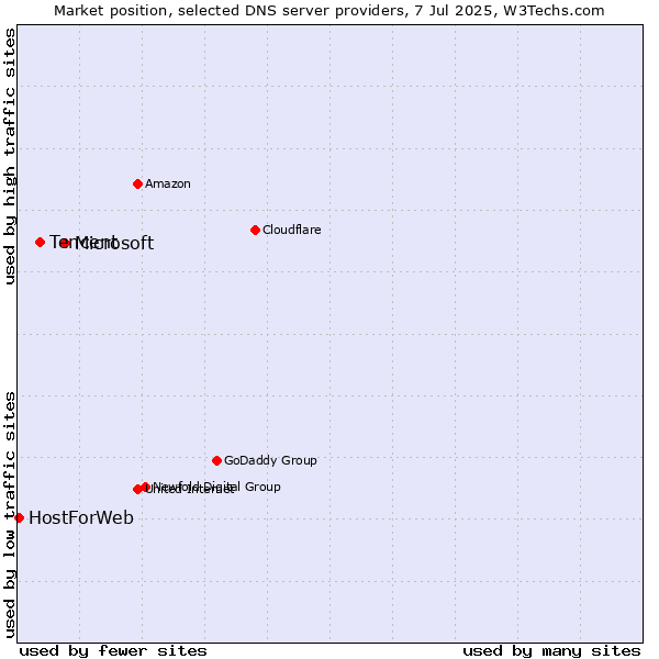 Market position of Microsoft vs. Tencent vs. HostForWeb