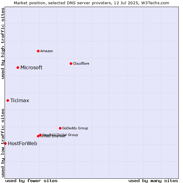 Market position of Microsoft vs. Ticimax vs. HostForWeb