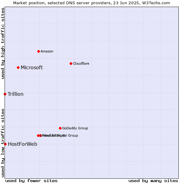 Market position of Microsoft vs. HostForWeb vs. Trillion