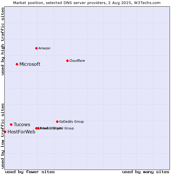 Market position of Microsoft vs. Tucows vs. HostForWeb