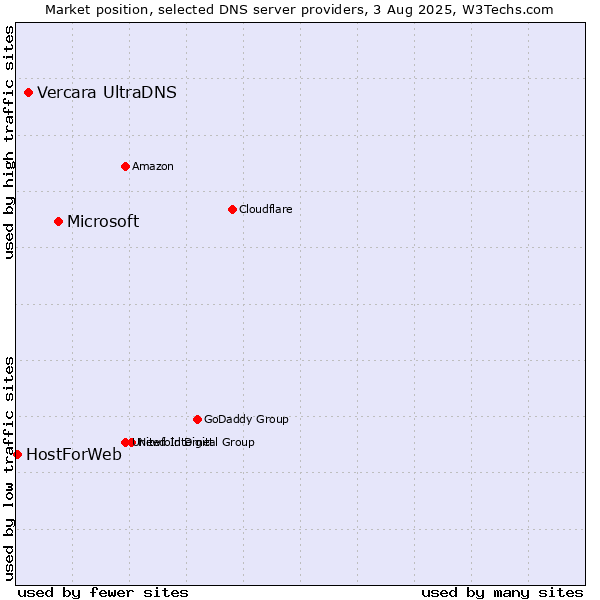 Market position of Microsoft vs. Vercara UltraDNS vs. HostForWeb