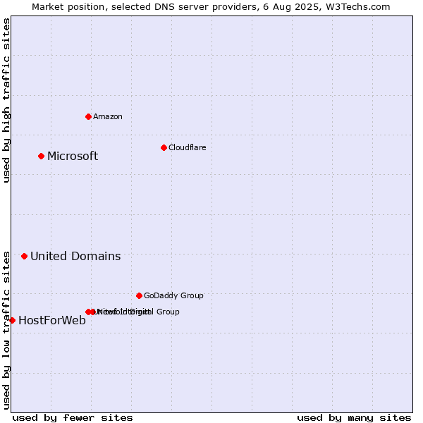 Market position of Microsoft vs. United Domains vs. HostForWeb