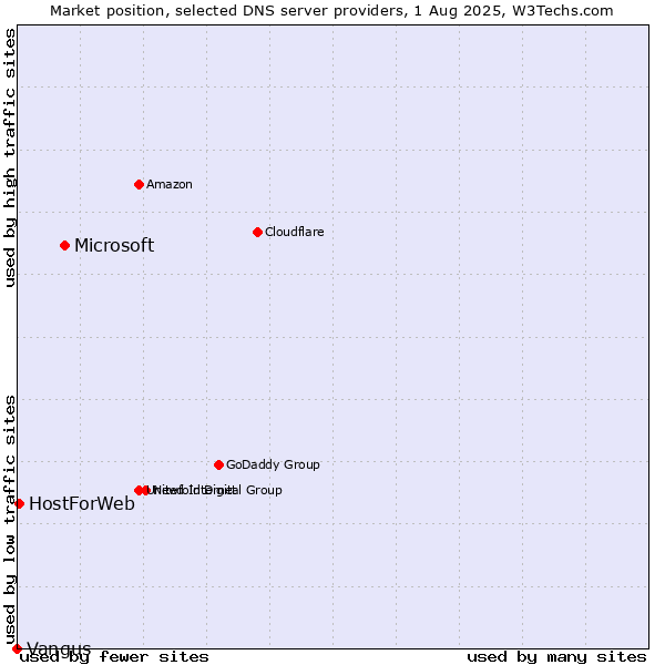 Market position of Microsoft vs. HostForWeb vs. Vangus