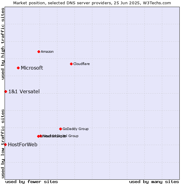 Market position of Microsoft vs. 1&1 Versatel vs. HostForWeb