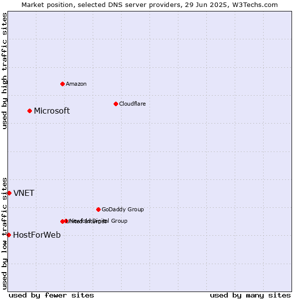 Market position of Microsoft vs. VNET vs. HostForWeb