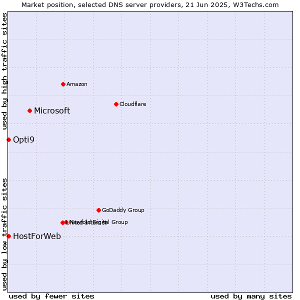 Market position of Microsoft vs. HostForWeb vs. Opti9
