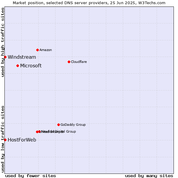 Market position of Microsoft vs. HostForWeb vs. Windstream