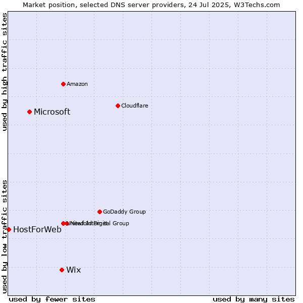 Market position of Wix vs. Microsoft vs. HostForWeb