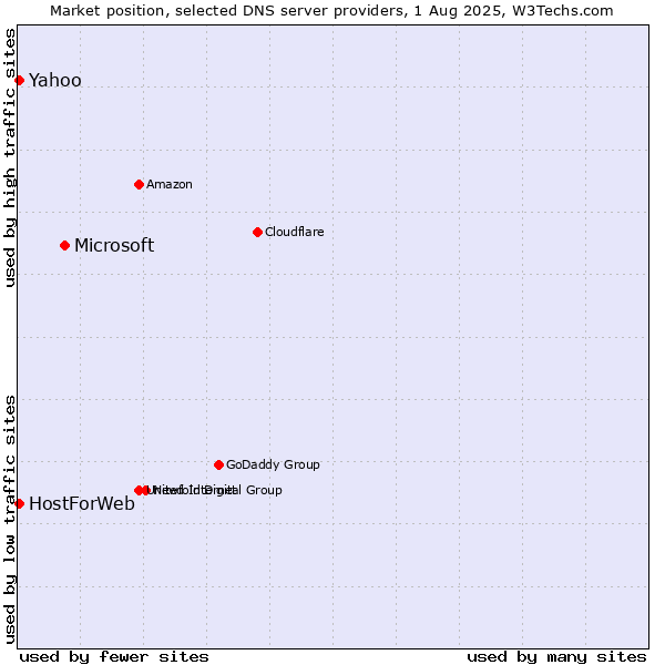 Market position of Microsoft vs. Yahoo vs. HostForWeb