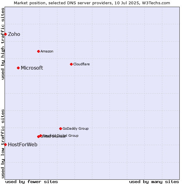 Market position of Microsoft vs. Zoho vs. HostForWeb