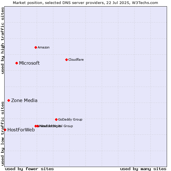 Market position of Microsoft vs. Zone Media vs. HostForWeb