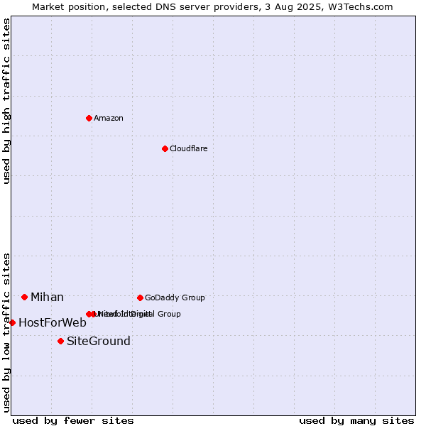 Market position of SiteGround vs. Mihan vs. HostForWeb