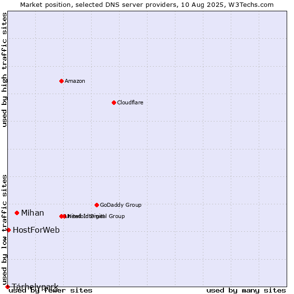 Market position of Mihan vs. Tárhelypark vs. HostForWeb